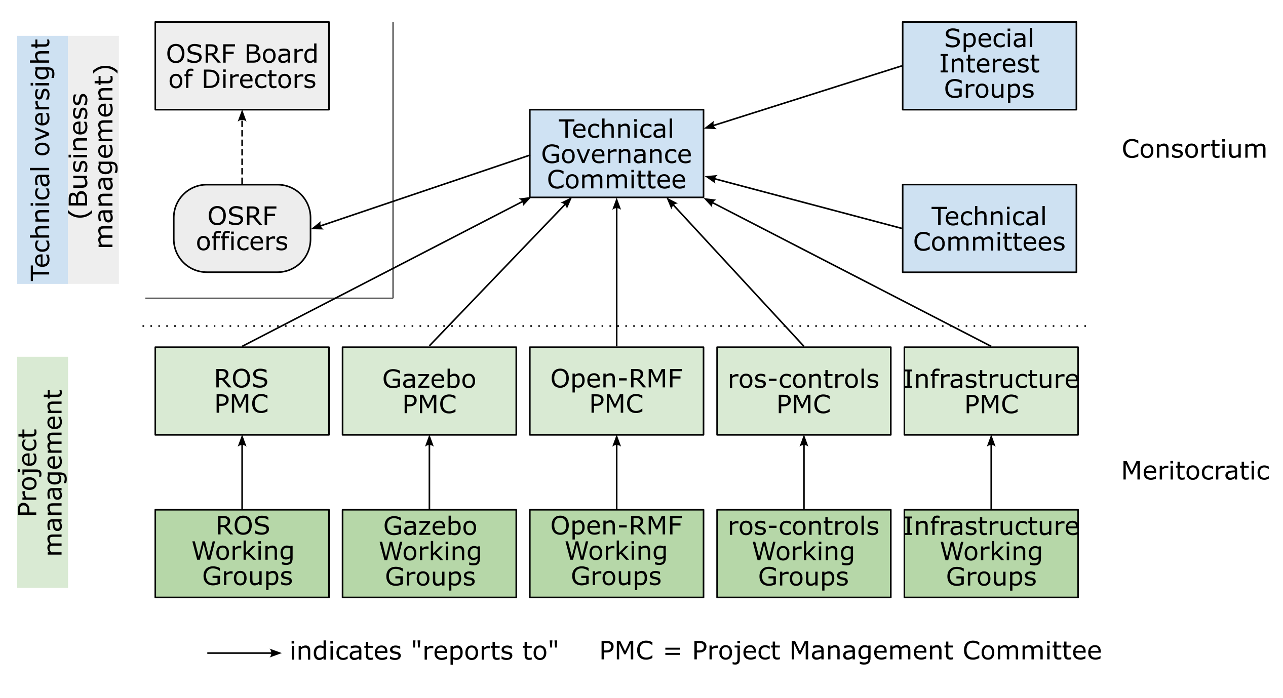 A box diagram of the structure of the Open Source Robotics Alliance, showing which entities exist and their reporting lines.