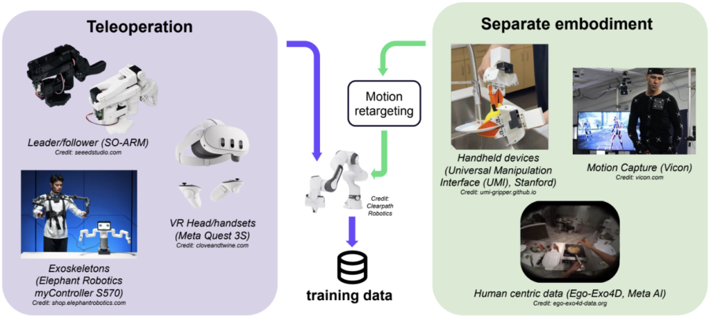 A diagram showing how teleoperation and separate embodiment come together to create training data.