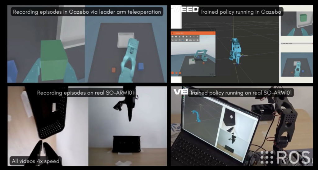 A snapshot of four demonstration videos, arranged in quadrants. Upper left shows a recording of episodes in Gazebo via leader arm teleoperation. Upper right shows a recording of trained policy running in Gazebo. Lower left shows a recording of episodes on a real SO-ARM101. Lower right shows a recording of trained policy running on a real SO-ARM101.